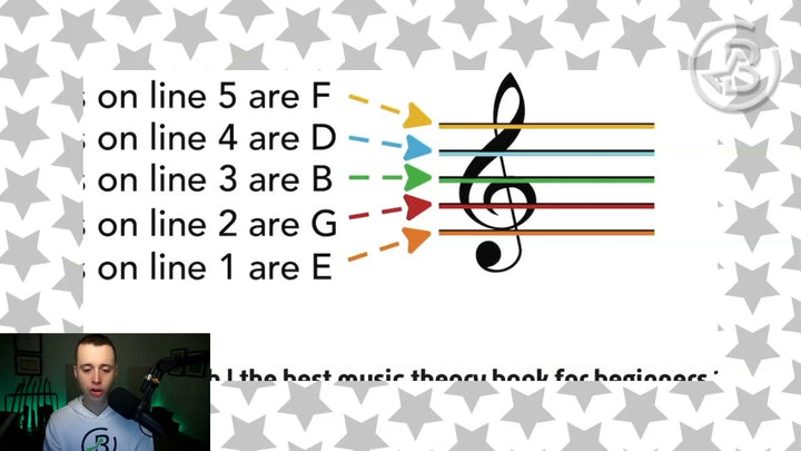 Music Theory 1 lesson on reading the staff: the notes on lines 1 to 5 of the treble clef, color coded